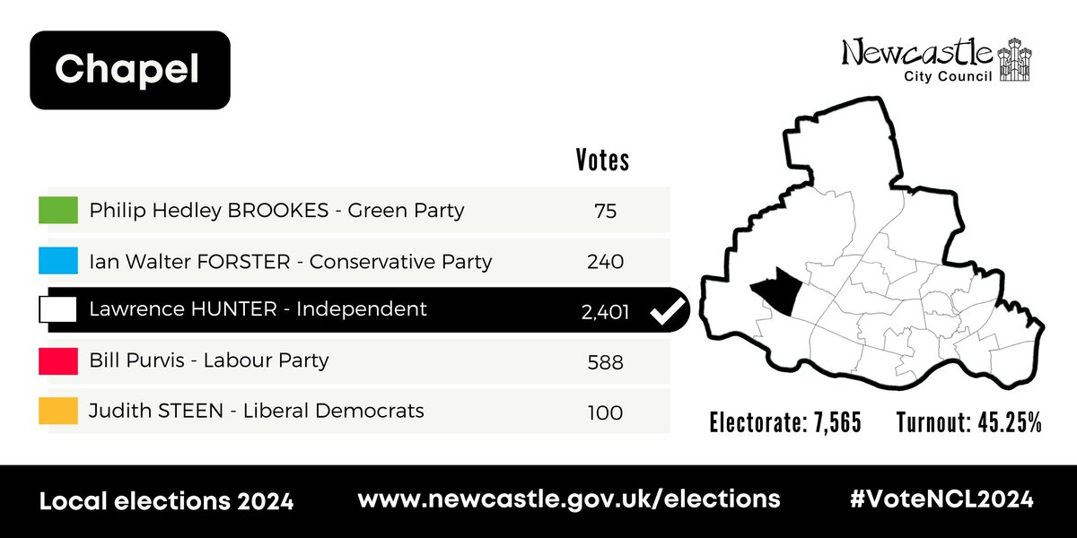 Chapel ward results now #VoteNCL2024 #LocalElections2024 Lawrence Hunter HOLDs his seat as an Independent