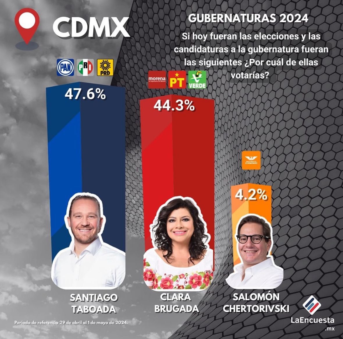 Ya 3 encuestas lo dicen. @STaboadaMx será el próximo jefe de gobierno. ¡Morena ya se va!