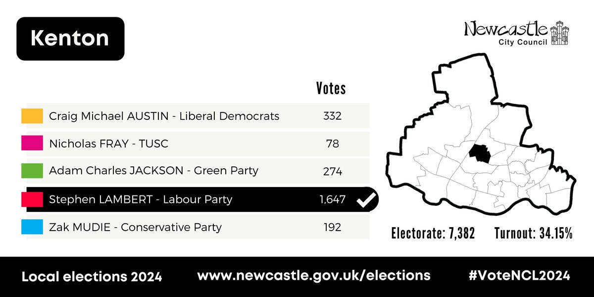 Here are the results for Kenton ward #VoteNCL2024 #LocalElections2024 Stephen Lambert HOLDs for Labour