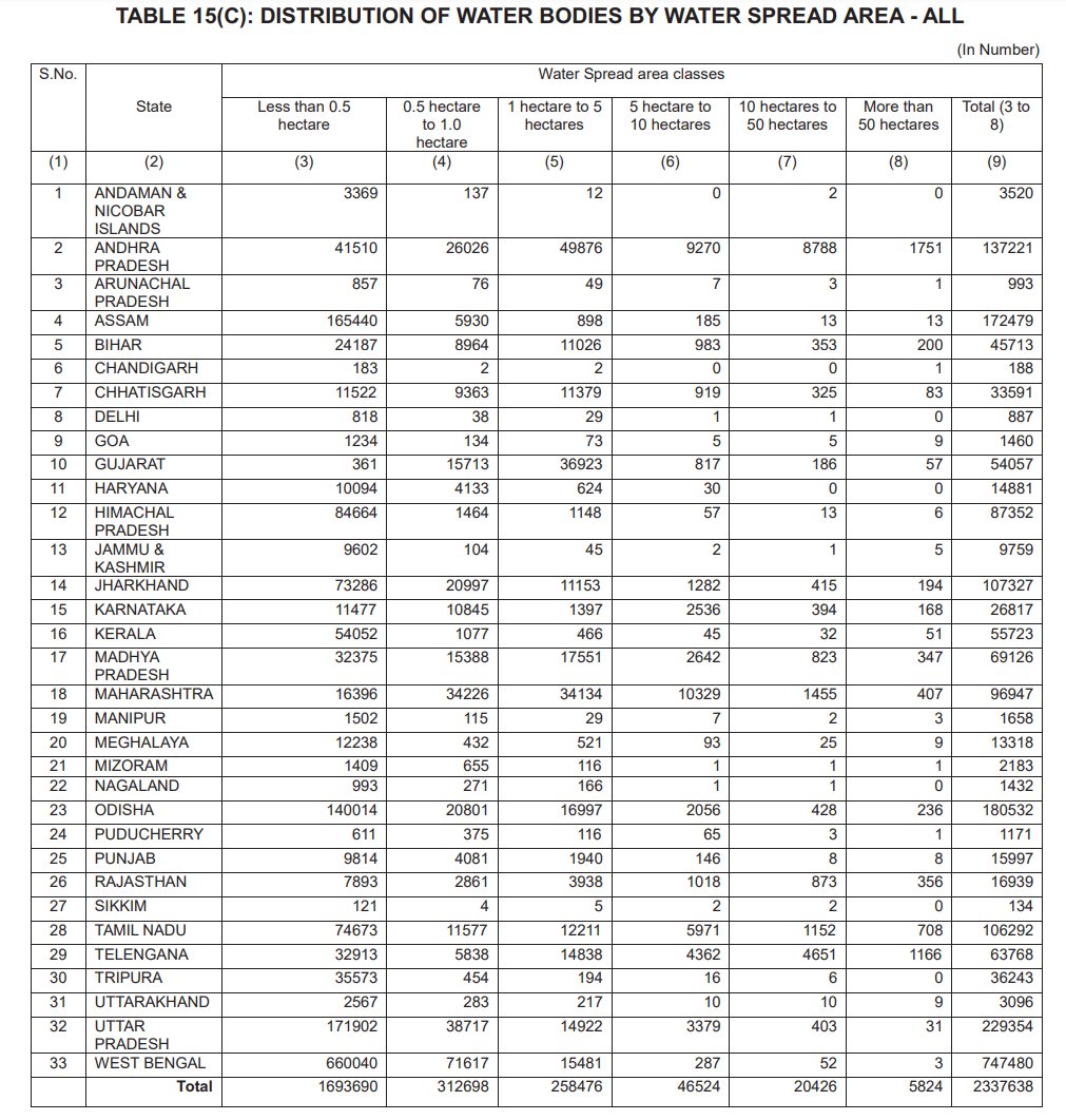 This is the list as per latest waterbodies database, As per this list, AP has the most larger waterbody by area followed by TS and TN