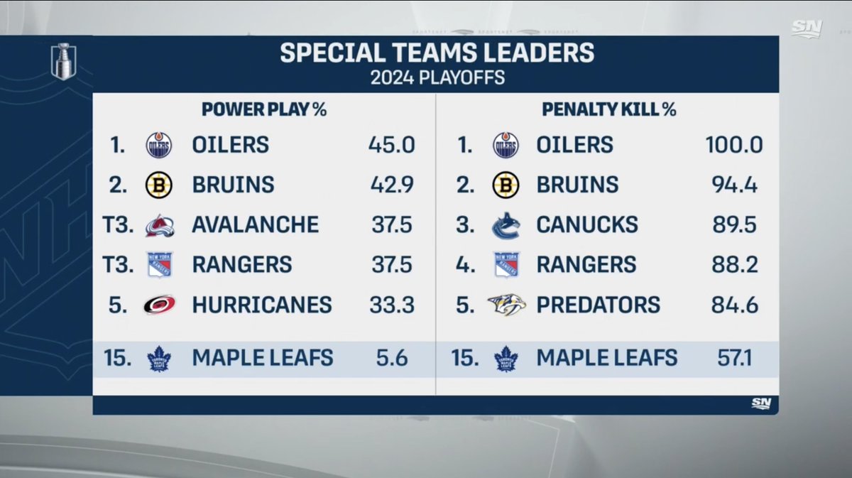 Honestly kind of insane the Leafs aren't out already with these numbers