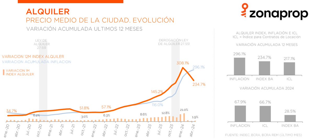 El precio de los alquileres sigue bajando en términos reales. Pensar que el salame de Inquilinos Agrupados sigue insistiendo en volver a restringir la oferta con una nueva Ley de Alquileres. Se nota que afanaba lindo con ese curro.