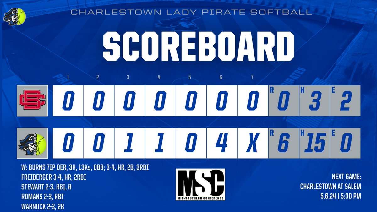 Solid team effort in tonight's win against Brownstown. Hannah Burns was an animal with 13Ks and a 2-run HR! @CHS__Pirates @MSConference @WPMQ993 @joshcookNT @patmurphyNT