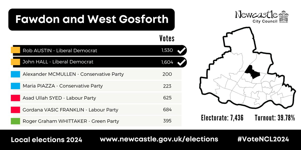 Fawdon and West Gosforth ward has two seats up for grabs tonight #VoteNCL2024 #LocalElections2024 Rob Austin and John Hall HOLD both for the Liberal Democrats