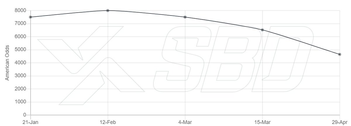 The Pittsburgh Steelers had a great draft, with Super Bowl odds dropping from +6,520 to +4,643 since March 15th. Still a longshot, but that's one of the largest reductions in that time period!

(chart via @SBD)