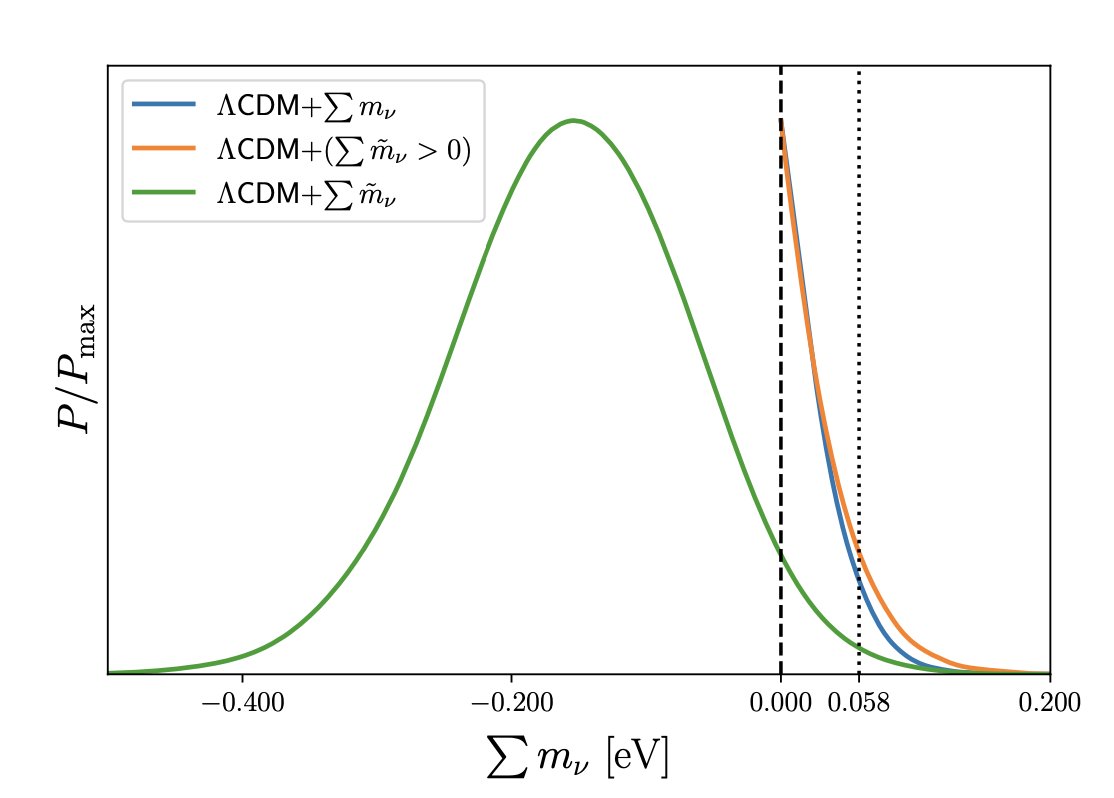 New paper tonight with some old friends: we explore the implications of the DESI neutrino mass measurement. When we extend neutrino mass to allow for negative values, we find a 3 sigma exclusion of the minimum sum, 58 meV (posterior below) arxiv.org/abs/2405.00836