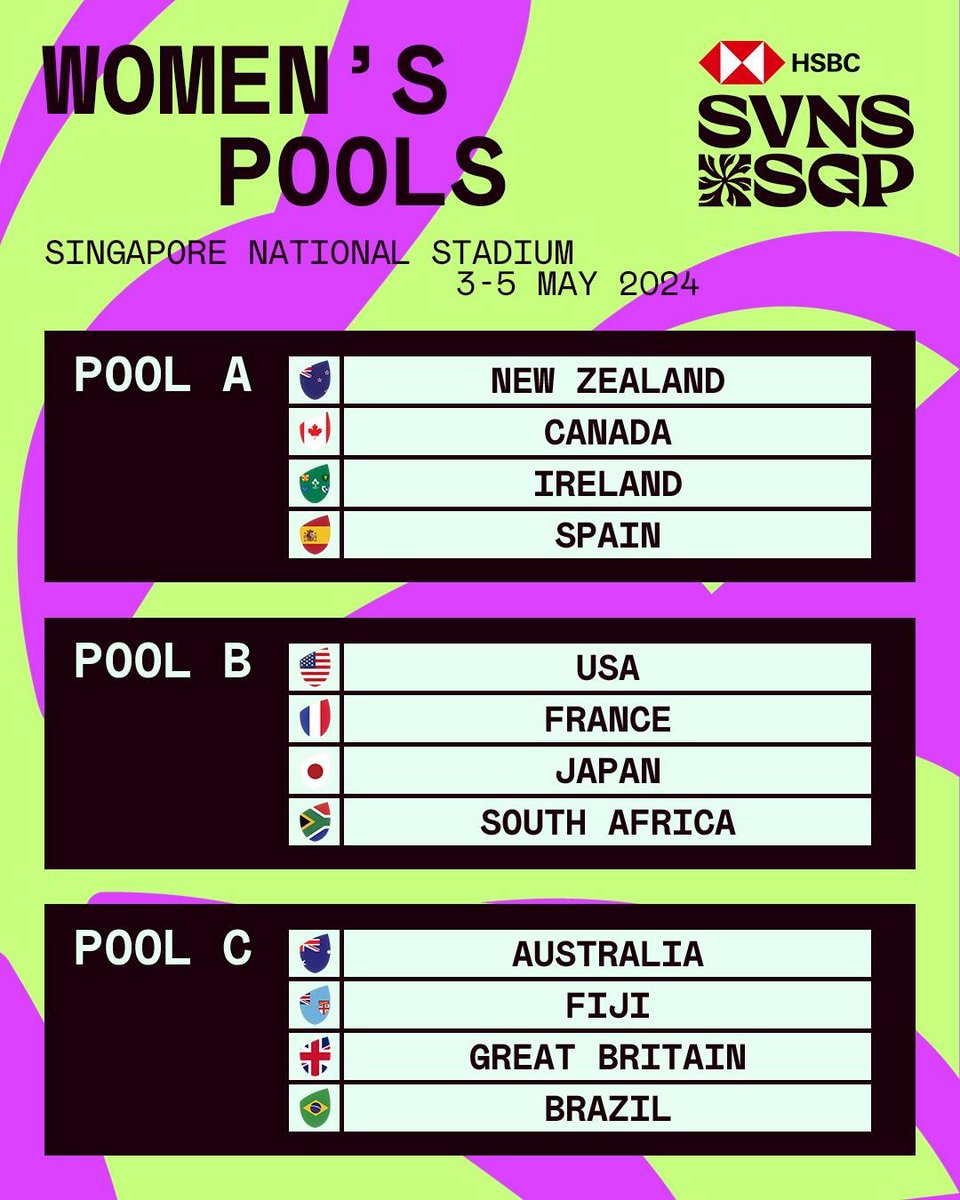 HSBC SVNS Series is back this weekend. 

Here are the Singapore 7s Pools.

#HSBCSVNSSGP #HSBCSVNS #SinBinRugby