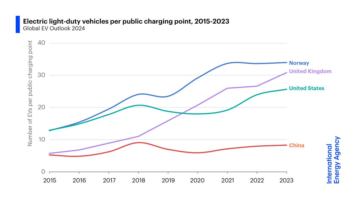 Ensuring the availability of public charging keeps pace with EV sales is vital to unlock further growth Last year, public charging point installations were up 40% from 2022 To align with government pledges, charging networks must grow six-fold by 2035 👉 iea.li/3JB9TAy
