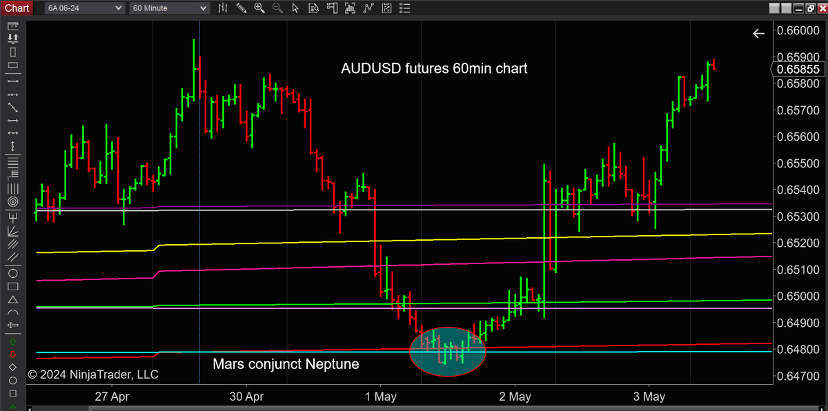 AUDUSD futures contract.  Mars conjunct Neptune aspect.

Note the recent support on the Jupiter/Uranus planetary lines. (purple/silver)

60 min chart.
