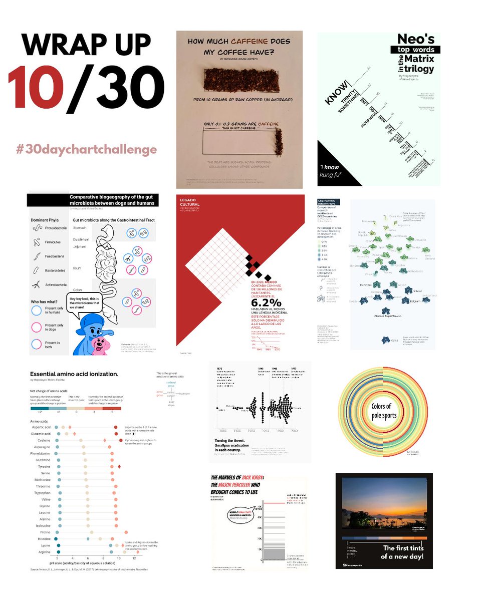 #30daychartchallenge Crushed a third & rediscovered my love for #dataviz! This challenge proved I can do personal projects (time excuse = busted!). Now I'm back to my daily job with renewed passion. Thanks for the push @30DayChartChall and see you next year!