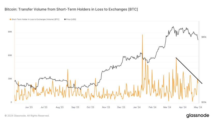 Bitcoin STH Capitulation