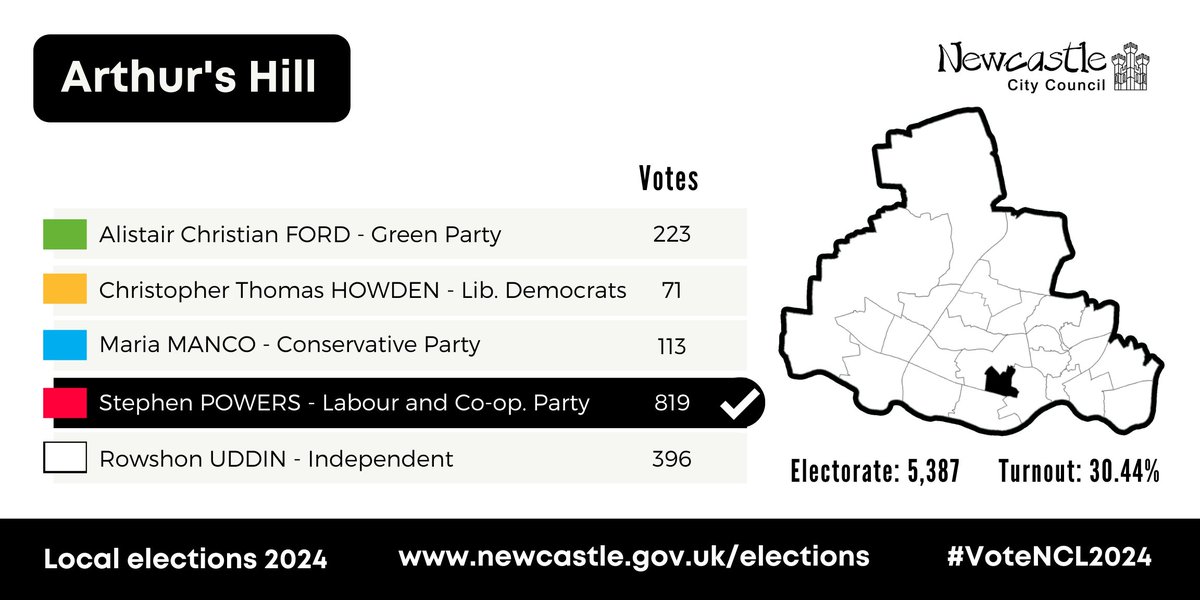 Over to Arthur's Hill ward #VoteNCL2024 #LocalElections2024 Stephen Powers HOLDs his seat for Labour