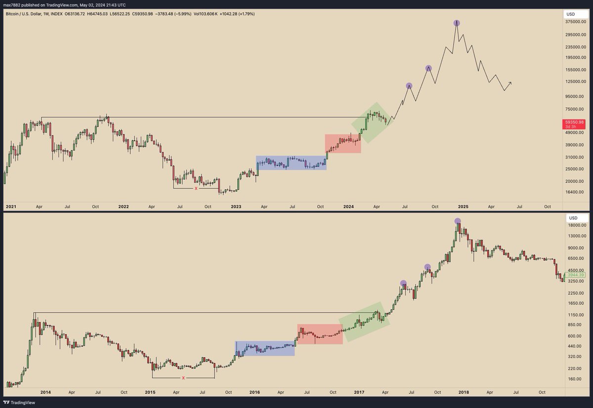 Incredible similarities for #Bitcoin between the 2017 cycle & this current cycle. Before ending their bear market accumulations, both cycles even had one final sweep of the low. Our current cycles sweep was catalyzed by FTX going down. This idea was shown to me by…