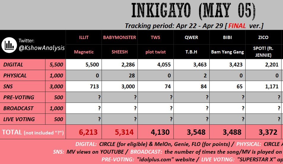 📢WE MAY HAVE ANOTHER CHANCE TO GIVE ANOTHER AWARD TO #BABYMONSTER!

— our gap is only 899 BAEMONVILLE let's make it happen again for our girls FIGHTING!!! <3