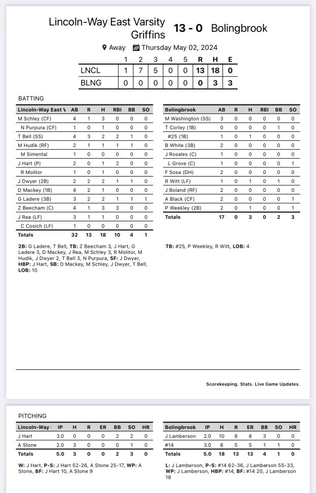 LWEastBaseball's tweet photo. F | LWE 13 Bolingbrook 0

🥇Zach Beecham

#compete https://t.co/lOqlPmSlUr