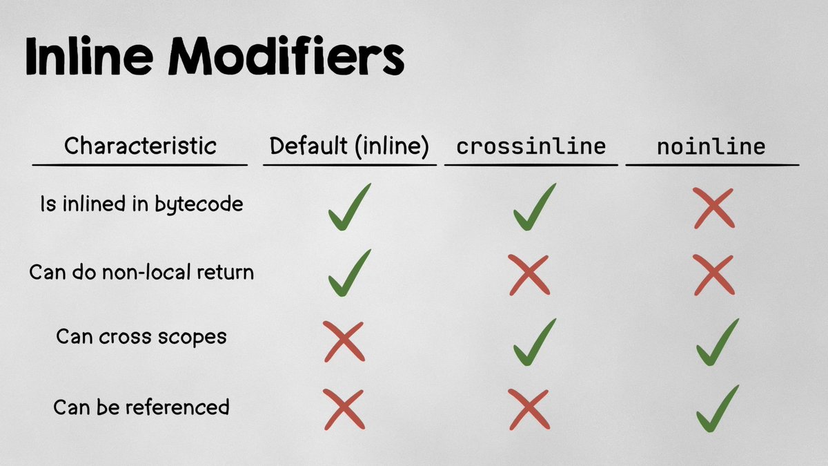 Quick reference for inline, crossinline, and noinline in #Kotlin.