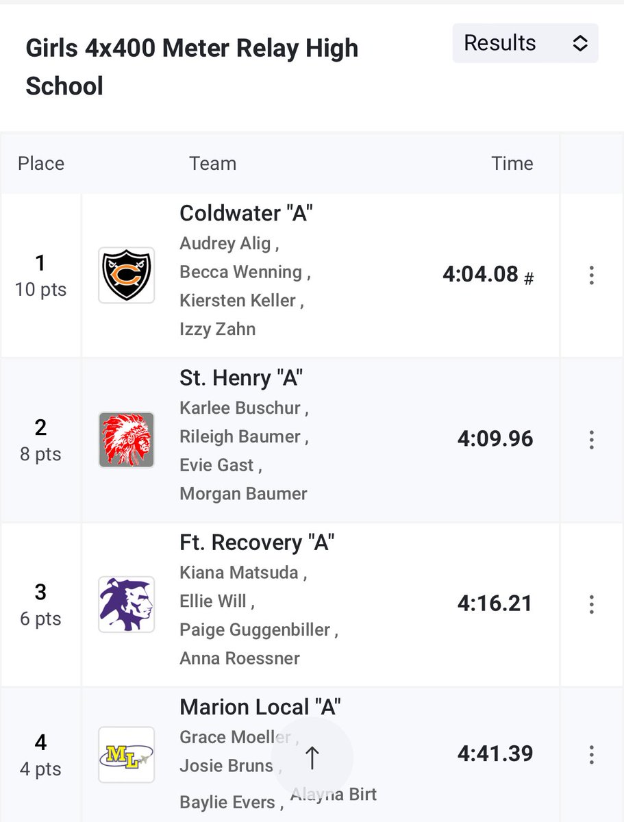 mrsmay4343's tweet photo. Congratulations to Audrey Alig, Becca Wenning, Kiersten Keller and Izzy Zahn - Coldwater - 4x400m relay - #countyrecord https://t.co/vCke4w5ZBj