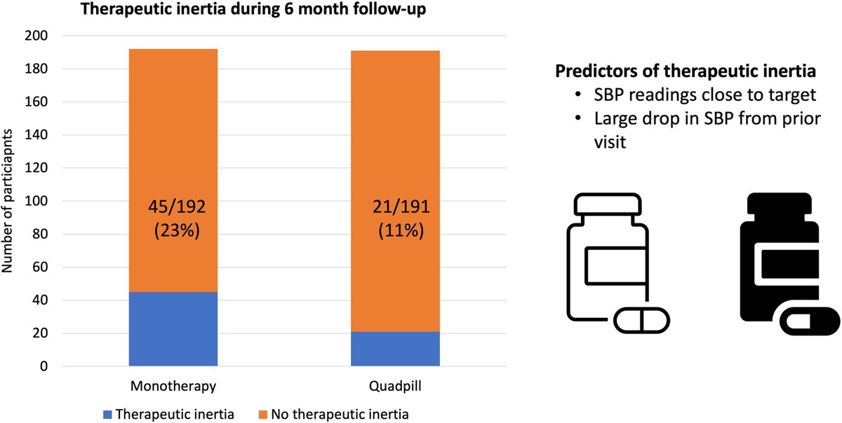 Therapeutic inertia with initial low dose quadruple combination therapy for hypertension: results from the QUARTET trial @HubenAmy @simoneMarschne1 @gemtreee @clara_chow @EmilyRAtkins @markus_schlaich ahajrnls.org/3UrsaoY