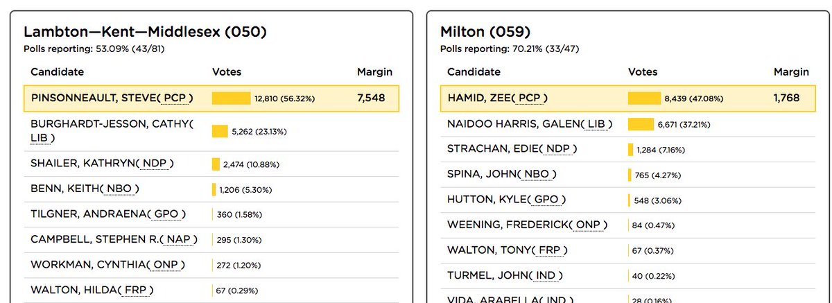 It looks like the PCs are going retain both seats in tonight's byelections, headlined by a convincing win in Milton that many thought was going to be a nailbiter. The PCs are currently holding a nearly 10 point lead there — they won the riding in 2022 by 4 points #onpoli #topoli