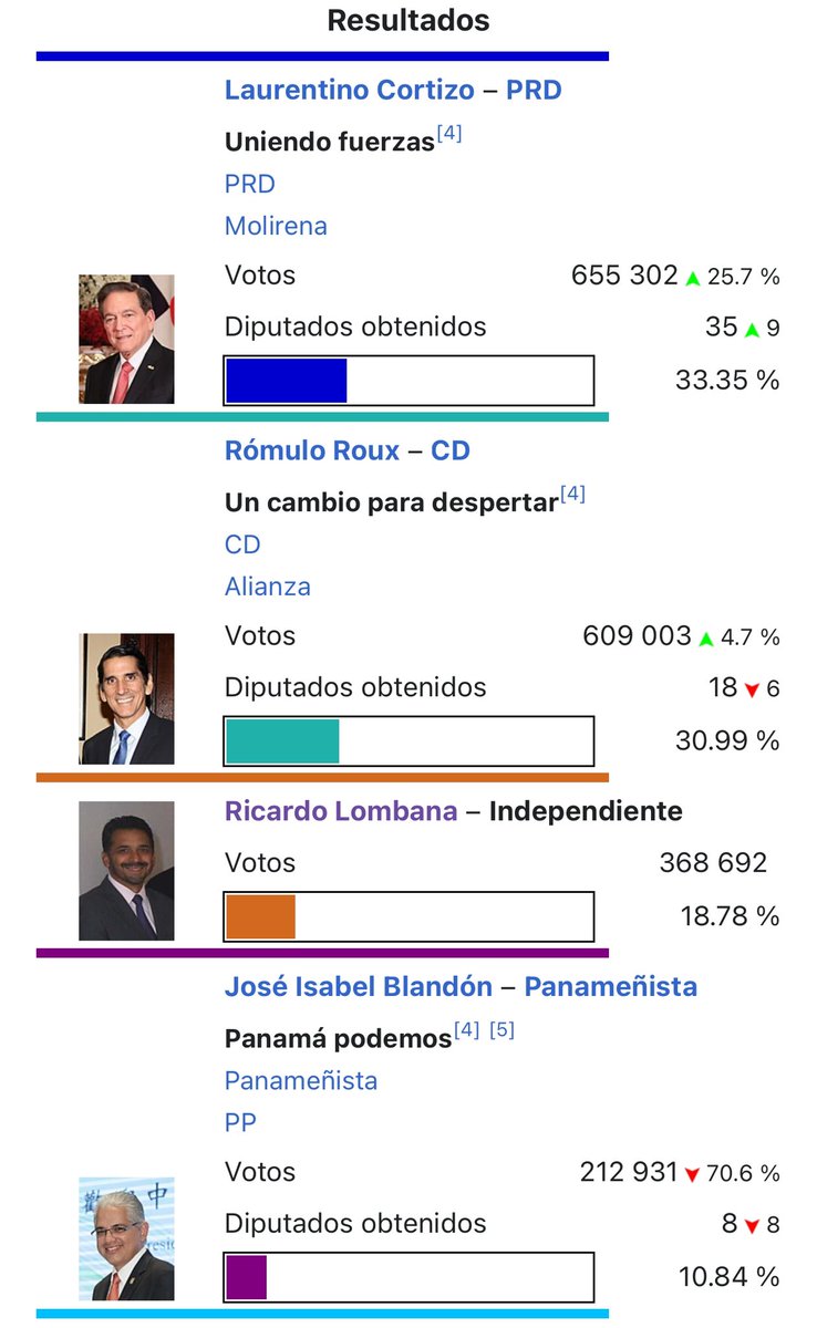 En las elecciones del 2019 Lombana sin maquinaria logró el tercer lugar con 18% incluso pasándole a Blandón quien era candidato del gobierno saliente. 
La fé sigue intacta, este 5 de mayo gancho al 9. 🙏🏻✅