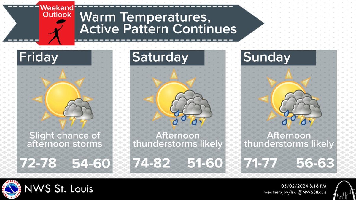 The warm and active pattern persists through the weekend. Despite rain chances, there will be plenty of dry time in between rounds of showers and thunderstorms. #mowx #ilwx #stlwx