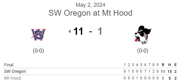PNW College Baseball Report (@pnw_cbr) on Twitter photo #NWAC G1 FINAL:
SW Oregon 11, Mt Hood 1
<a href="/tomita_mahiro/">Mahiro Tomita / 冨田真弘</a> 5IP, 4H, ER, 0BB, 4K
Takeru Onozaki 3IP, H, 0R, BB, K
Marino Soranaka 2-5, 2B, RBI, R
<a href="/BulaWhi01418226/">Bula White</a> 3-4, 2 RBI
<a href="/RaineDrop6/">Raine_Drop</a> 1-4, 2 RBI
<a href="/ridgechoy/">Ridge Choy</a> 2-6, 2 RBI
Trey Gray 4-5, RBI, 3R #NWAC G1 FINAL:
SW Oregon 11, Mt Hood 1
<a href="/tomita_mahiro/">Mahiro Tomita / 冨田真弘</a> 5IP, 4H, ER, 0BB, 4K
Takeru Onozaki 3IP, H, 0R, BB, K
Marino Soranaka 2-5, 2B, RBI, R
<a href="/BulaWhi01418226/">Bula White</a> 3-4, 2 RBI
<a href="/RaineDrop6/">Raine_Drop</a> 1-4, 2 RBI
<a href="/ridgechoy/">Ridge Choy</a> 2-6, 2 RBI
Trey Gray 4-5, RBI, 3R