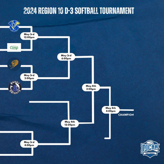 The 2024 Region 10 softball tournament bracket! The Cobras will face Surry tomorrow at 2:00. #rollcobs