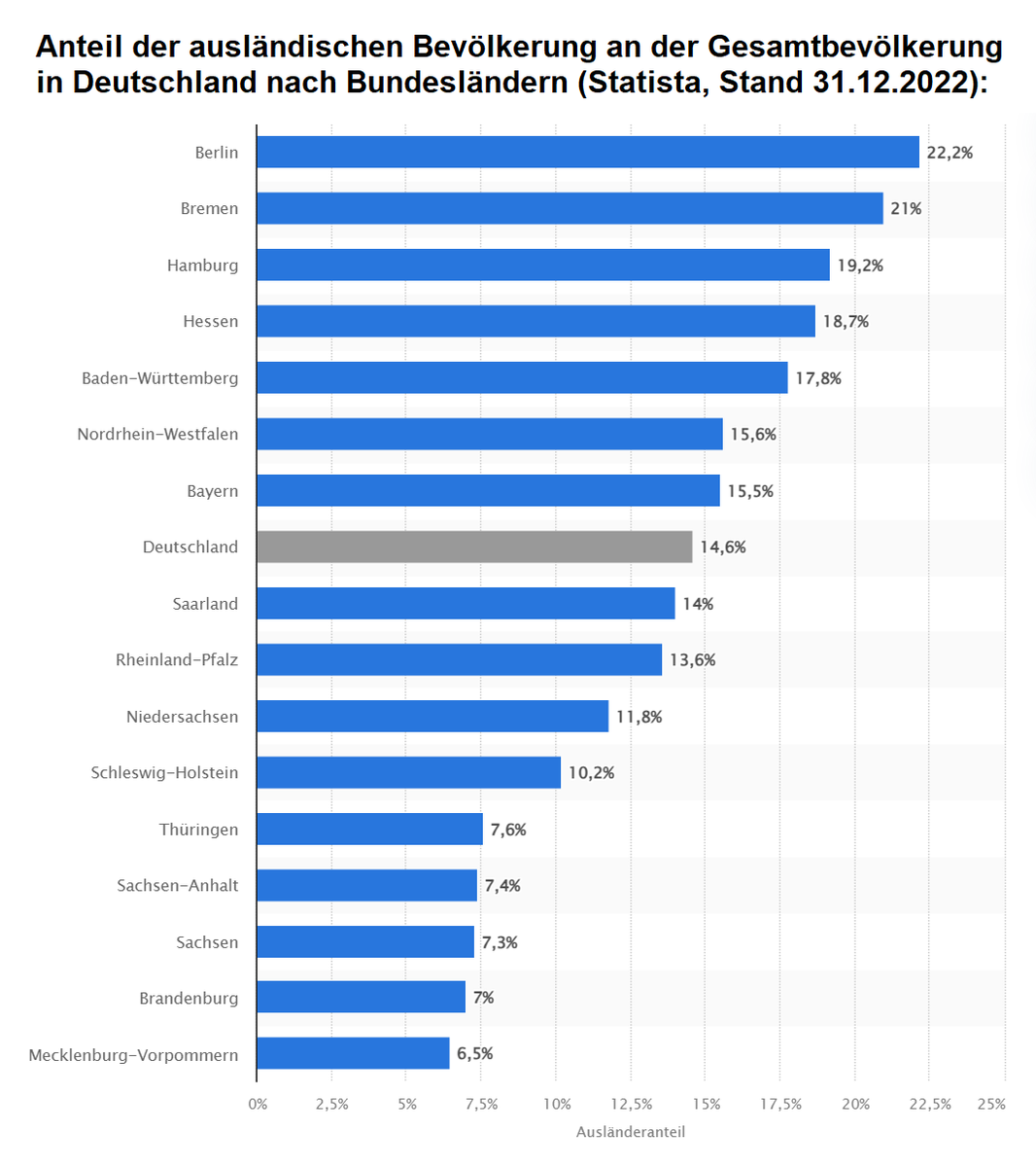 Der reine #Ausländeranteil in #MecklenburgVorpommern, #Brandenburg, #Sachsen, #SachsenAnhalt und #Thüringen liegt bei nur 6,5-7,6%. Da lachen alle anderen drüber, wenn ausgerechnet die jetzt am lautesten #Flüchtlinge und #Remigration schreien.
Quelle oben: bpb.de/kurz-knapp/zah…