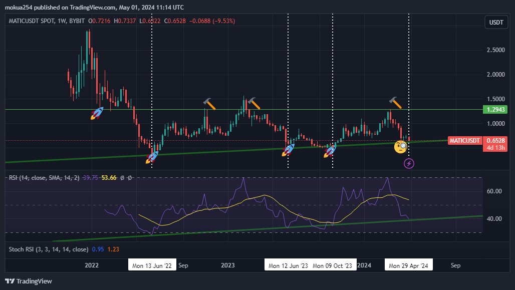 We are halfway through the bull market,Polygon's performance has been underwhelming. It's only seen a 2x increase since the low at $0.31, while BTC and ETH have surged 5x.Personal investment in Matic at $0.5 in August 2023 hasn't significantly impacted the portfolio.#MATICUSDT 📉