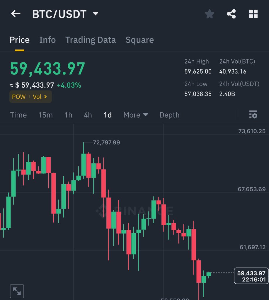 Clearly warning about #bitcoin dip and now it’s trading at 60K$ and soon hit my prediction price ✅