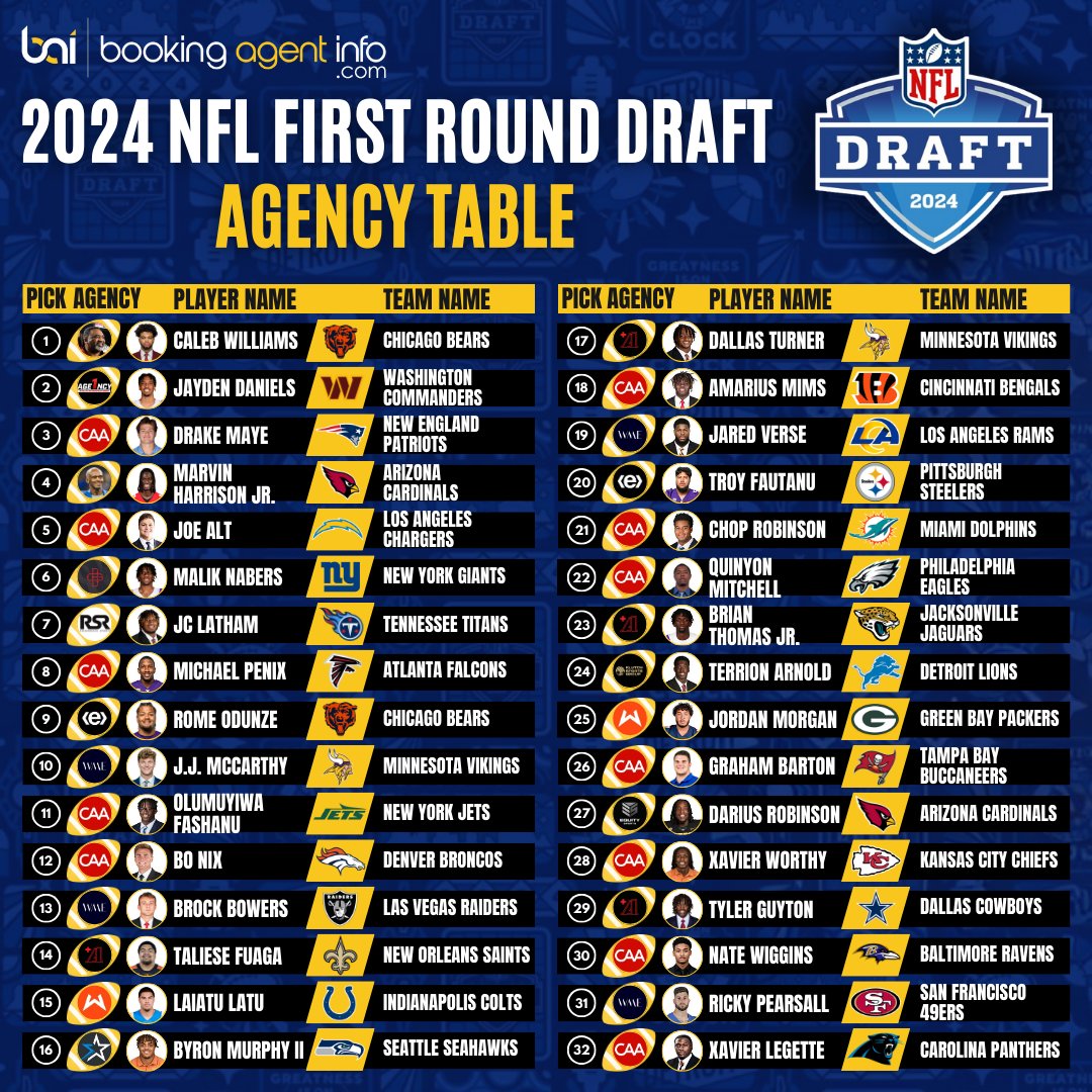 CAA dominates 2024 NFL @NFL Draft 1st round picks with almost 40% representation. Caleb Williams and Marvin Harrison Jr. represented by their fathers.

Follow @baidatabase for more

#NFLDraft2024 #CAASports #WMESports #AthletesFirst #Wasserman #ExcelFootball #SportsManagement