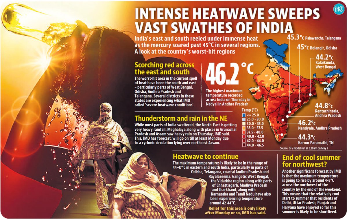 The average minimum temperature (22 degrees Celsius) in April in east and northeast India was the highest since 1901, the weather office said.

Read full story here: hindustantimes.com/india-news/imd…

#Heatwave