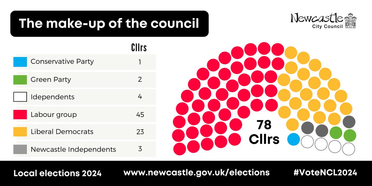 Following the 2 May 2024 Newcastle City Council local elections here is the new make-up of the council #VoteNCL2024 #LocalElections2024