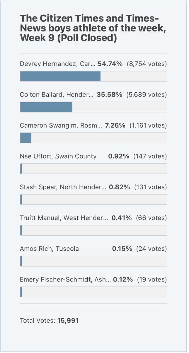 Ryan Smith (@coachrhino26) on Twitter photo <a href="/ucancallmedev/">Devrey “Dev” Hernandez</a> <a href="/Athletes_Lab/">Athletes Lab</a>
On top of an awesome senior day, voting closed with Dev Hernandez on top for Boys Athlete of the Week by The Citizens Times. For week 9 of the season, Dev was 7-11, 6rbi, 5 doubles, 1 triple and 3stolen bases helping us go 3-0. <a href="/ucancallmedev/">Devrey “Dev” Hernandez</a> <a href="/Athletes_Lab/">Athletes Lab</a>
On top of an awesome senior day, voting closed with Dev Hernandez on top for Boys Athlete of the Week by The Citizens Times. For week 9 of the season, Dev was 7-11, 6rbi, 5 doubles, 1 triple and 3stolen bases helping us go 3-0.