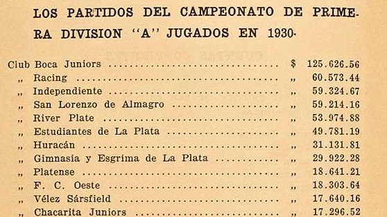 🔝🔟 Recaudaciones 1930 (MyB AFA) 🇸🇪 #Boca 🇸🇲 #Racing 🇲🇨 #Independiente 🇭🇹 #SanLorenzo 🇵🇱 #River 🇦🇹 #EDLP 🇬🇱 #Huracán 🇫🇮 #GELP #Boca 🇸🇪 ganó el 6° de sus 35 títulos de Liga en AFA y arrasó en las boleterías duplicando las recaundaciones del 2° más taquillero.