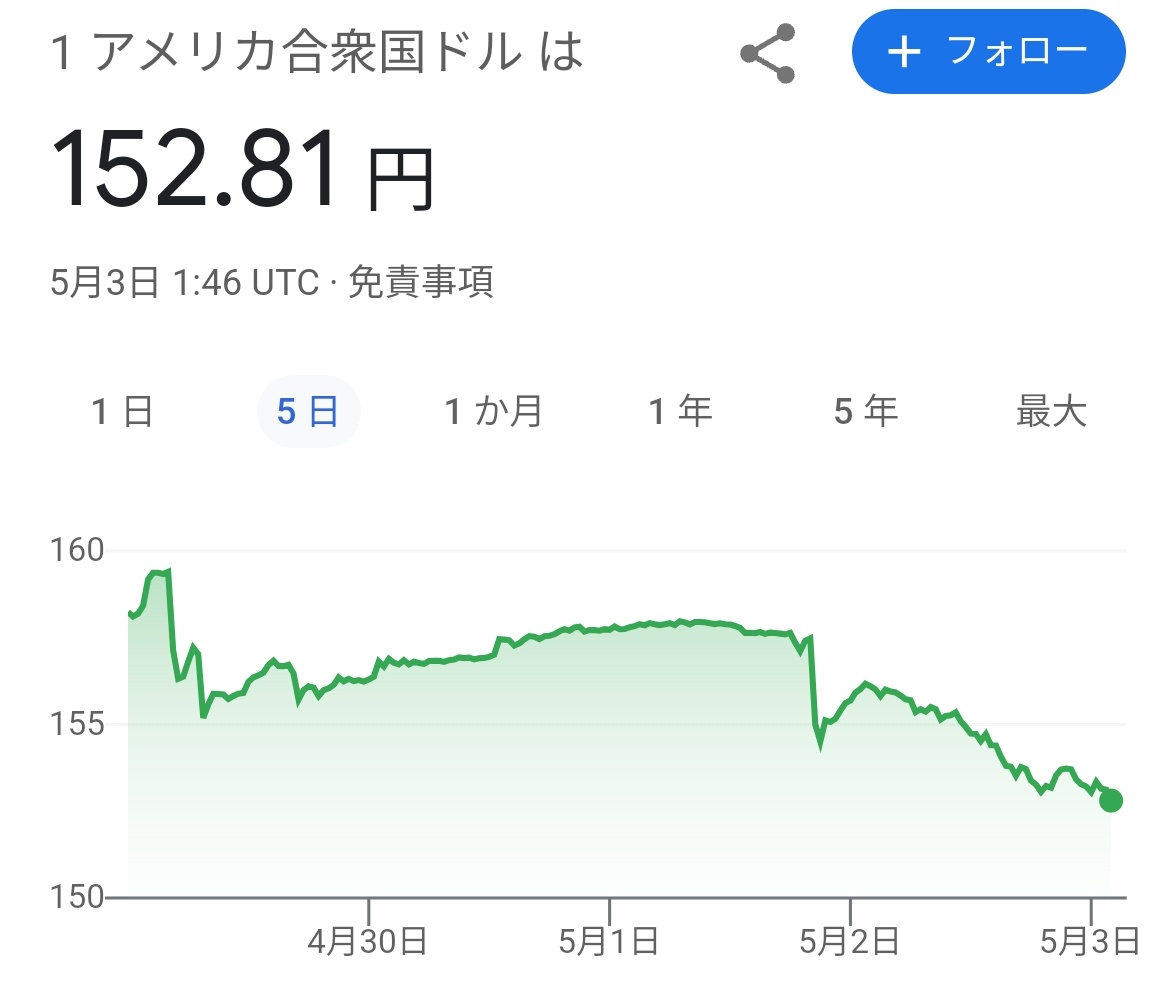 速報：ドル円、152円台！