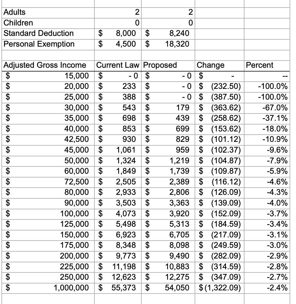 SB37 is the latest tax plan passed by the KS Legislature. It cuts property &amp; income taxes, eliminates state tax on Social Security &amp; food. A chart of the income tax cuts for married couples follows. This plan cost $33 million less than HB2036.  I hope the Governor signs it.
