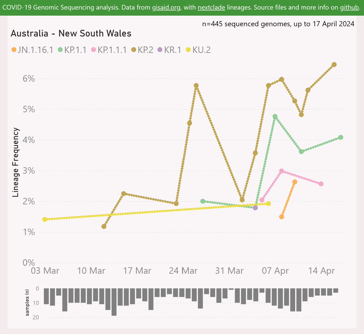 @DavidJoffe64 Their variant categorisation seems out-of-date. The data I got from GISAID does suggest JN.1 was still just holding on, but about to be swamped.

The leading challengers seem to be KP.3 (FLiQE) at 18% and JN.1.32 (FLiTI) at 16%, which is interesting.

KP.2 leads the FLirTS at 6%.