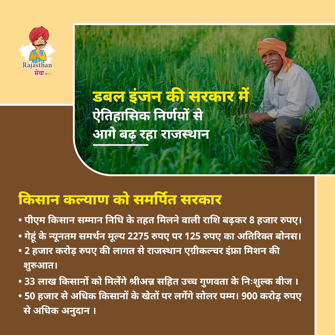 किसान कल्याण को समर्पित सरकार : 
• पीएम किसान सम्मान निधि के तहत मिलने वाली राशि बढ़कर 8 हजार रुपए।
• गेहूं के न्यूनतम समर्थन मूल्य 2275 रुपए पर 125 रुपए का अतिरिक्त बोनस ।

डबल इंजन सरकार 
@BhajanlalBjp @narendramodi