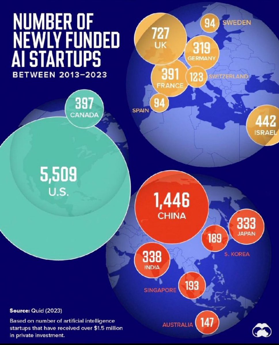 Number of newly funded AI startups between 2013-2023: @elonmusk @Rajeev_GoI @ravikarkara @chamath 🇺🇸 United States: 5,509 🇨🇳 China: 1,446 🇬🇧 United Kingdom: 727 🇮🇱 Israel: 442 🇨🇦 Canada: 397 🇫🇷 France: 391 🇮🇳 India: 338 🇯🇵 Japan: 333 🇩🇪 Germany: 319 🇸🇬 Singapore: 193 🇰🇷 South…