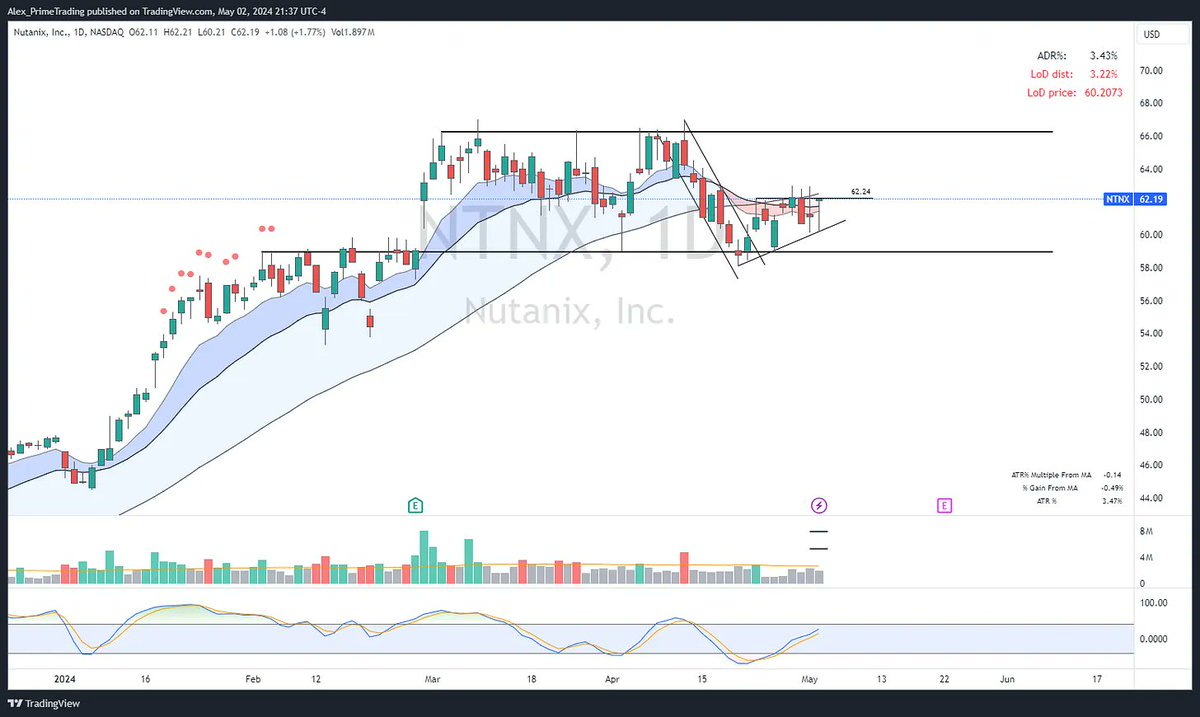 $NTNX - NUTANIX, INC. (LONG setup)

Leading software name setting up a classic low cheat area right at stacked kma’s. We also have a higher low structure to confirm the accumulation in the range.