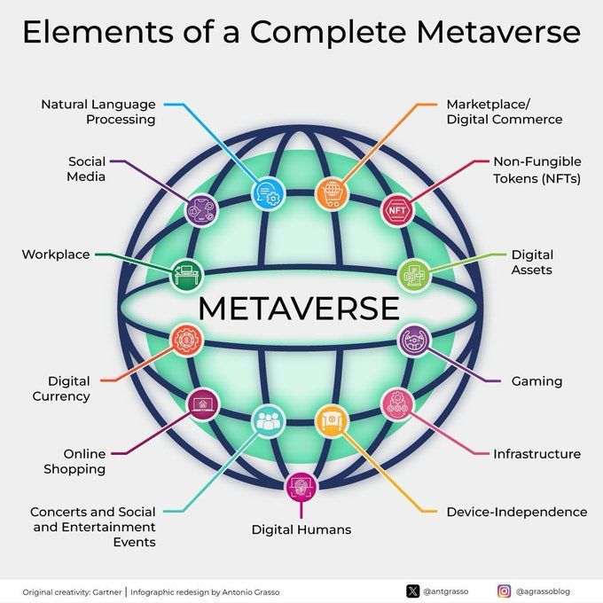 The elements of the complete metaverse
by @antgrasso

#MachineLearning #ArtificialIntelligence #Technology #NLP

cc: @tamaramccleary @iainljbrown @miketamir