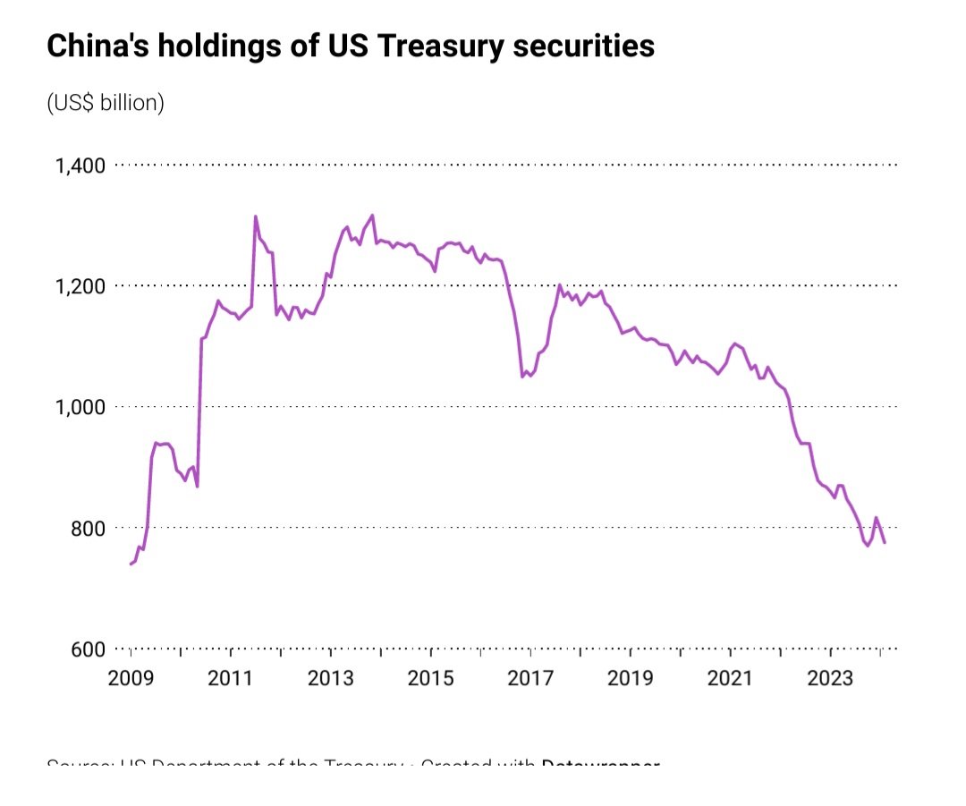 The People’s Bank of China is letting its US Treasury securities mature and using its dollars to buy gold, oil, and other important commodities like basic metals.

Beijing is also lending its dollars abroad to Global South nations that face a chronic shortage of hard currencies.