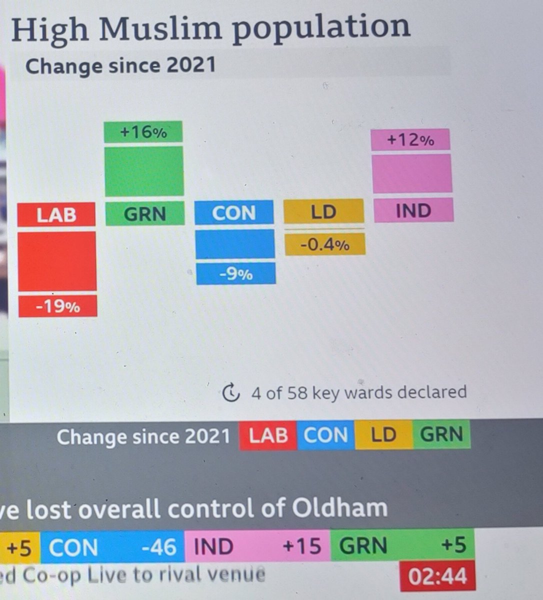 Important chart based on election results so far.