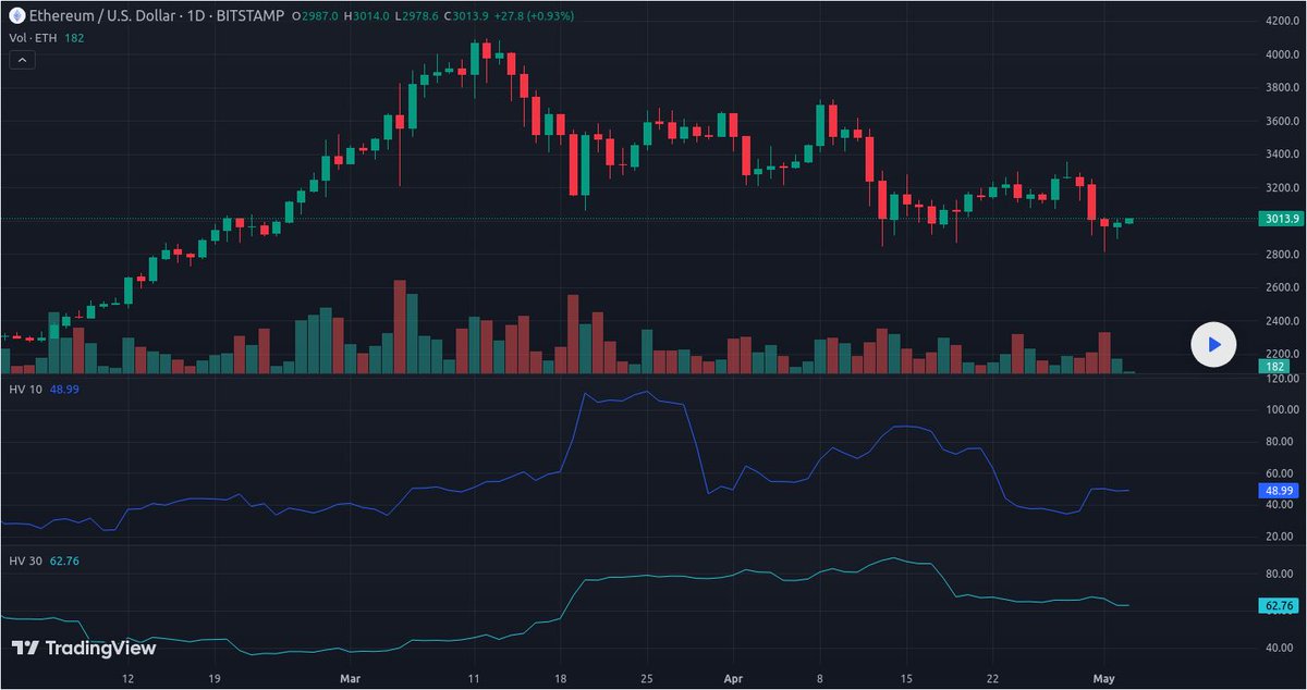 📈 LONG: #ETHUSD | $ETH by <a href="/GreeksLive/">Greeks.live</a>

<a href="/ethereum/">Ethereum</a> $ETH looks promising as options data shows potential for a bullish trend. Despite market volatility, signs point to a favorable scenario for long positions. Stay tuned for...

🔔 Alerts daily: t.me/IceCryptoCharts