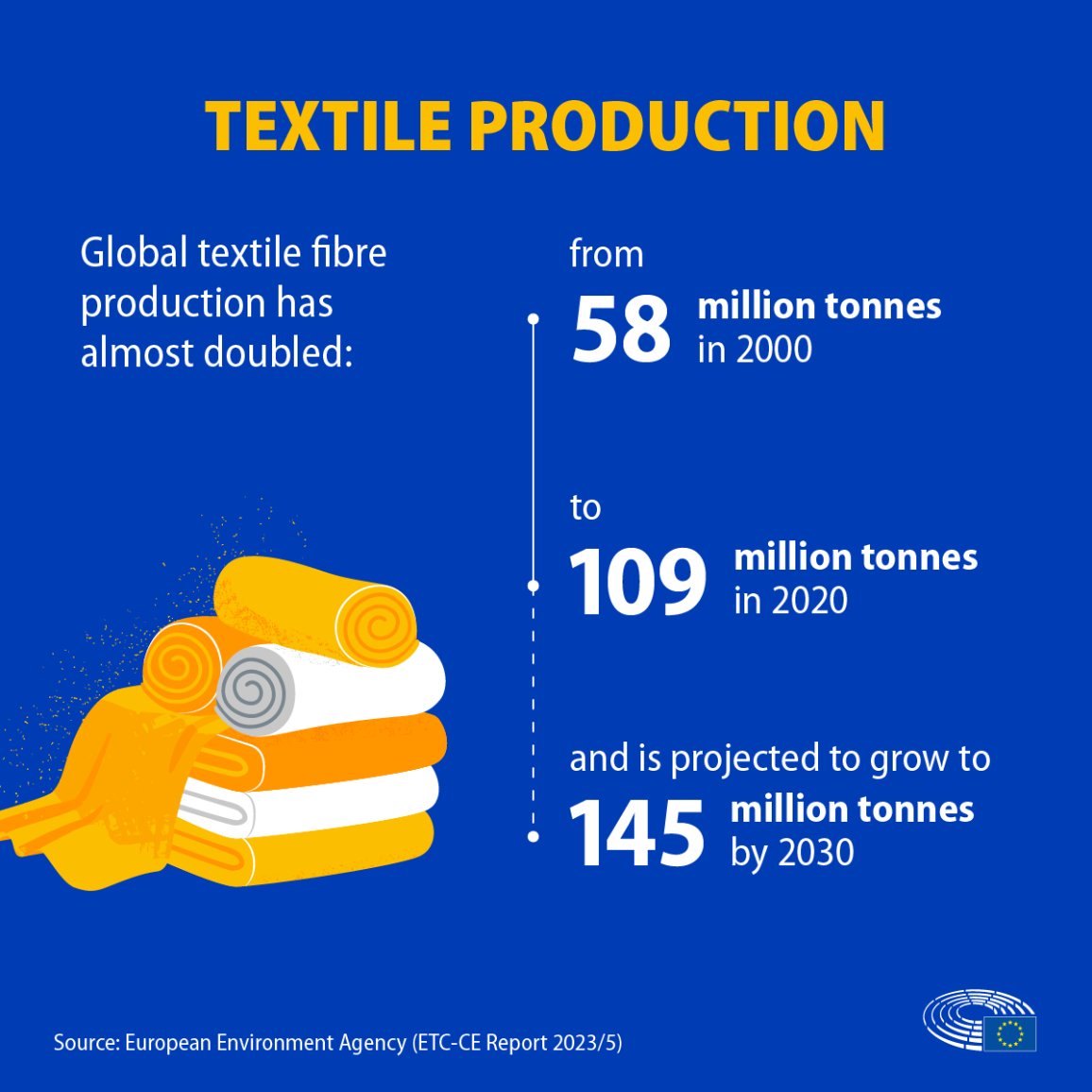 Every thread counts! Today's post sheds light on the daunting impact of textile waste. Learn how our choices in fabric can either burden or benefit our planet. 🌍♻️ 

#TextileWaste #EcoImpact Source: European Parliament