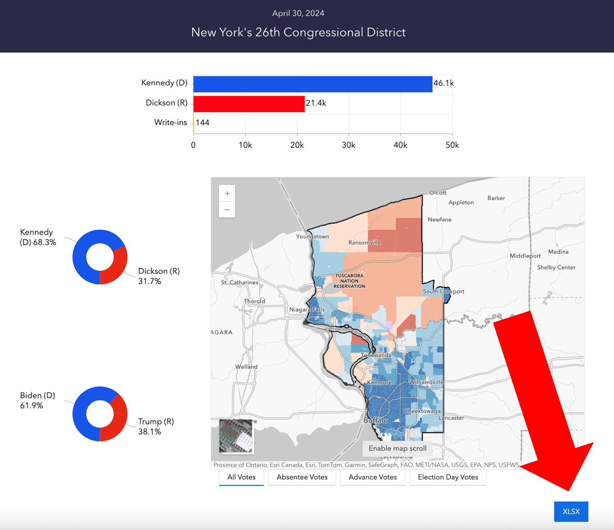 Today Erie County reported their remaining Election Day votes in the NY-26 special election. Our app is updated with the latest numbers. We’ve also added the option to download precinct/ED results. The button is directly under the map on the desktop site. special-elections.votehub.us