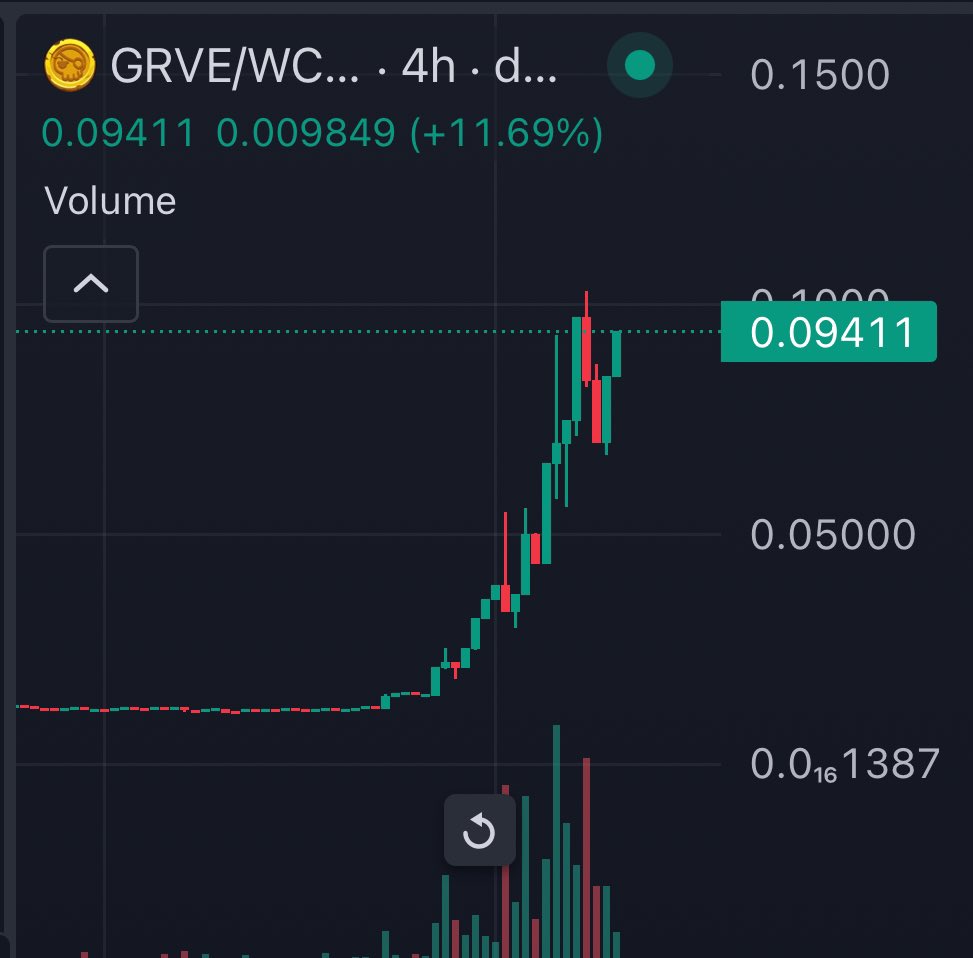 GM #crofam $GRAVE about to pop… 🚀🚀 If you have the below you ll be eligible for the $omething meme launch airdrop: ✅ Croskull NFT ✅ Evoskull holders ✅ k1 Potion holders ✅ $GRAVE holders (first 300 wallets, right now with just 1100 $grave 110$ you’ll be eligible)…