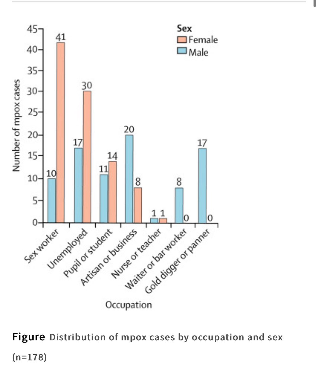 New paper on #mpox in DR Congo—> high number of cases among female sex workers “The findings from this cohort suggest increased risk of transmission associated with heterosexual (92%) and homosexual transmission (4%), with women largely affected.” thelancet.com/journals/lanin…