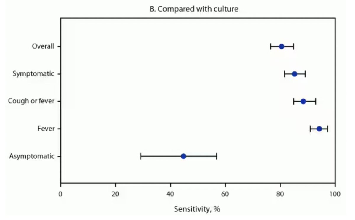 I remember all those who told us that RAT sensitivity was near 100% to detect 'infectiousness' - this study reports 47% compared with RT-PCR and 80% compared with viral culture. The lowest sensitivity is for those who are asymptomatic, and also during the pre-symptomatic phase.🧵